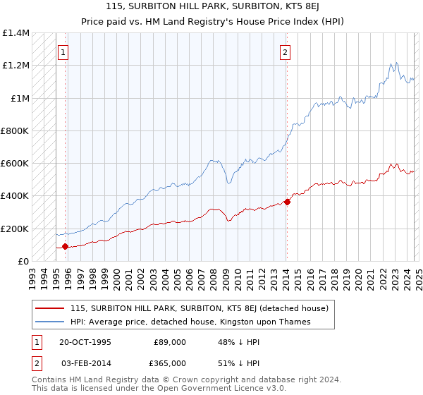 115, SURBITON HILL PARK, SURBITON, KT5 8EJ: Price paid vs HM Land Registry's House Price Index