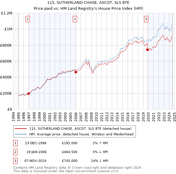 115, SUTHERLAND CHASE, ASCOT, SL5 8TE: Price paid vs HM Land Registry's House Price Index