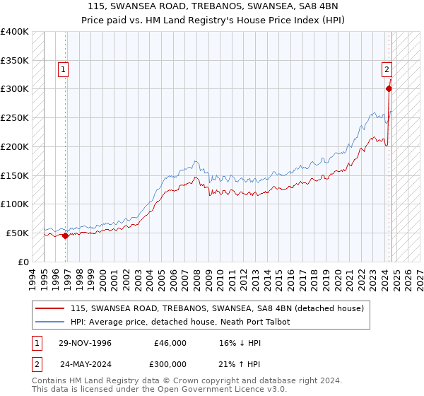 115, SWANSEA ROAD, TREBANOS, SWANSEA, SA8 4BN: Price paid vs HM Land Registry's House Price Index