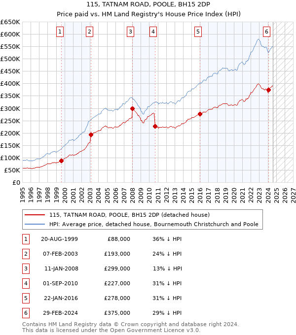 115, TATNAM ROAD, POOLE, BH15 2DP: Price paid vs HM Land Registry's House Price Index