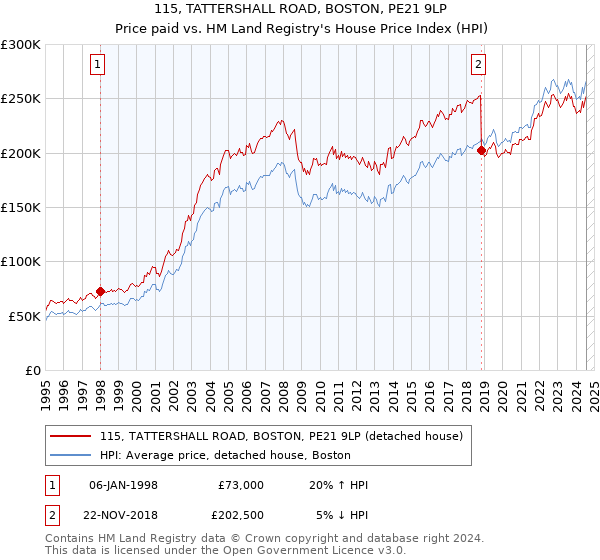 115, TATTERSHALL ROAD, BOSTON, PE21 9LP: Price paid vs HM Land Registry's House Price Index