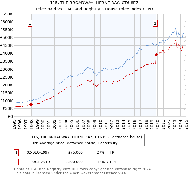 115, THE BROADWAY, HERNE BAY, CT6 8EZ: Price paid vs HM Land Registry's House Price Index