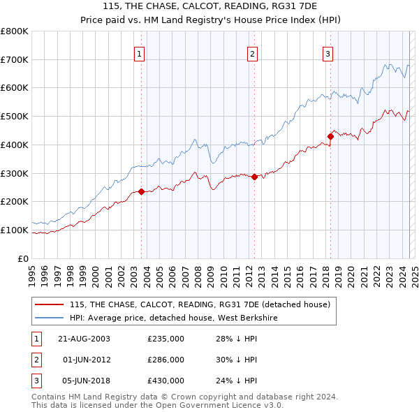 115, THE CHASE, CALCOT, READING, RG31 7DE: Price paid vs HM Land Registry's House Price Index