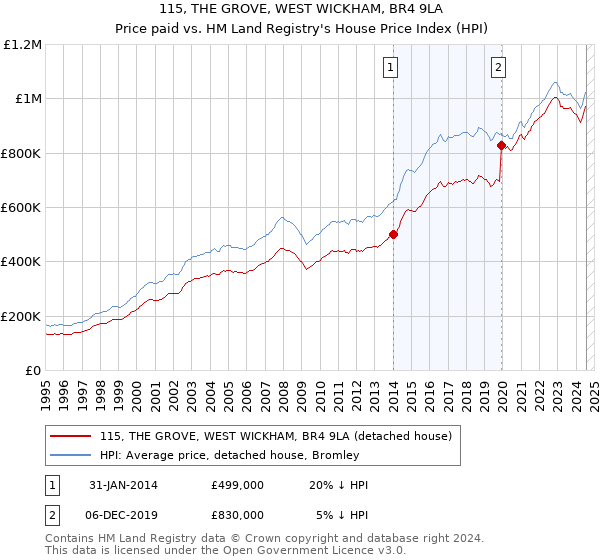 115, THE GROVE, WEST WICKHAM, BR4 9LA: Price paid vs HM Land Registry's House Price Index