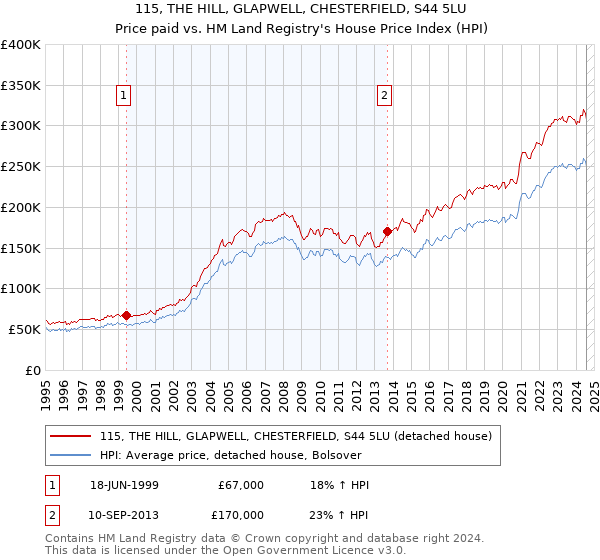 115, THE HILL, GLAPWELL, CHESTERFIELD, S44 5LU: Price paid vs HM Land Registry's House Price Index