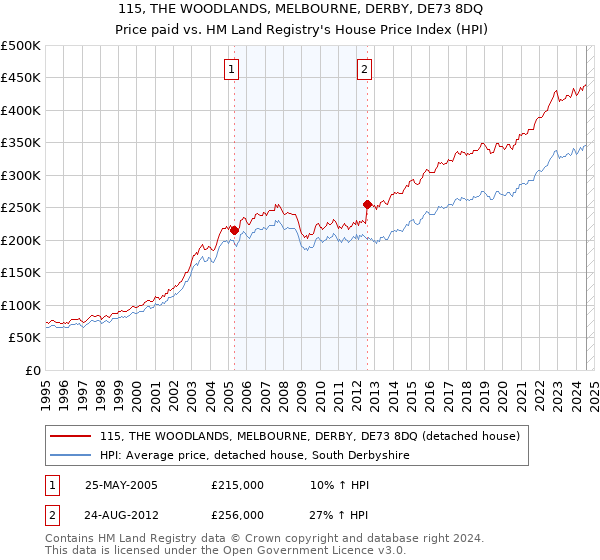 115, THE WOODLANDS, MELBOURNE, DERBY, DE73 8DQ: Price paid vs HM Land Registry's House Price Index