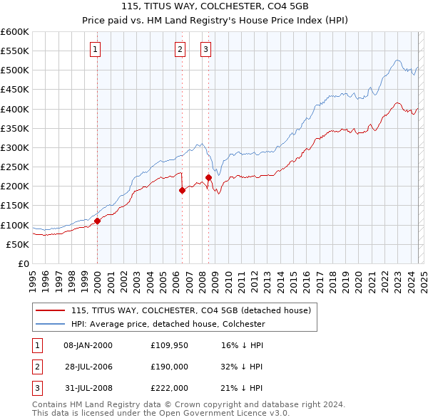 115, TITUS WAY, COLCHESTER, CO4 5GB: Price paid vs HM Land Registry's House Price Index