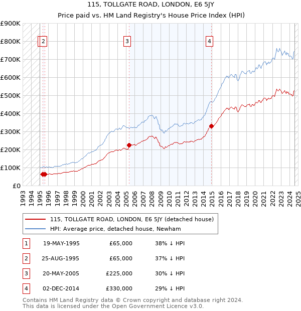 115, TOLLGATE ROAD, LONDON, E6 5JY: Price paid vs HM Land Registry's House Price Index