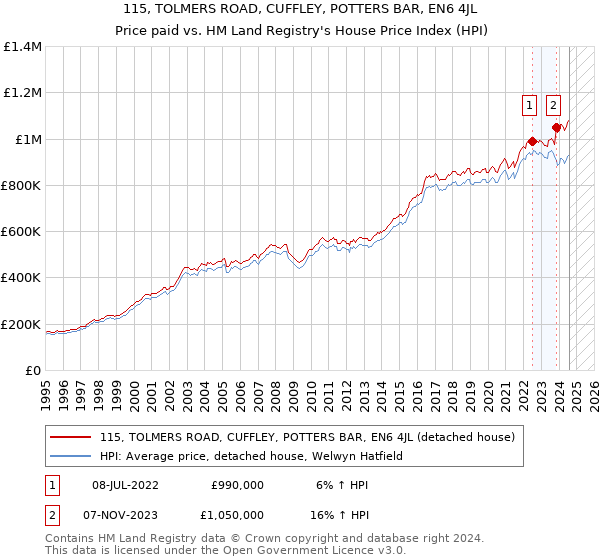 115, TOLMERS ROAD, CUFFLEY, POTTERS BAR, EN6 4JL: Price paid vs HM Land Registry's House Price Index