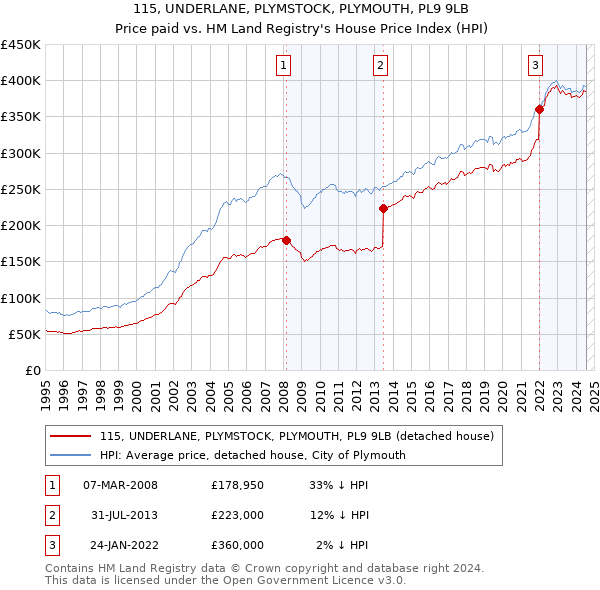 115, UNDERLANE, PLYMSTOCK, PLYMOUTH, PL9 9LB: Price paid vs HM Land Registry's House Price Index