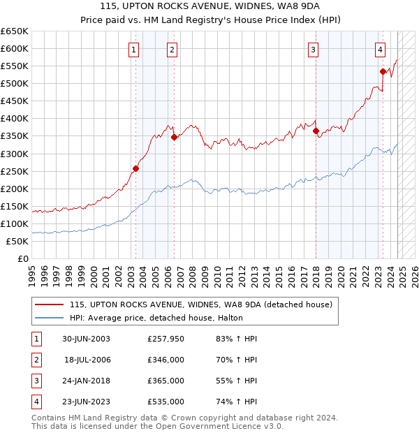 115, UPTON ROCKS AVENUE, WIDNES, WA8 9DA: Price paid vs HM Land Registry's House Price Index