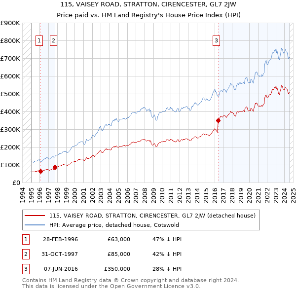 115, VAISEY ROAD, STRATTON, CIRENCESTER, GL7 2JW: Price paid vs HM Land Registry's House Price Index