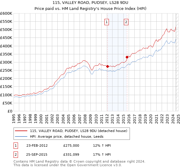 115, VALLEY ROAD, PUDSEY, LS28 9DU: Price paid vs HM Land Registry's House Price Index