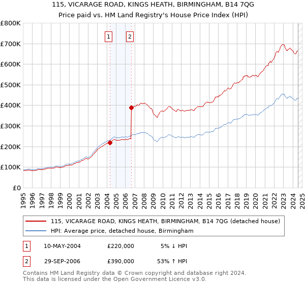 115, VICARAGE ROAD, KINGS HEATH, BIRMINGHAM, B14 7QG: Price paid vs HM Land Registry's House Price Index