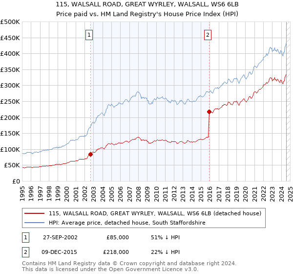 115, WALSALL ROAD, GREAT WYRLEY, WALSALL, WS6 6LB: Price paid vs HM Land Registry's House Price Index