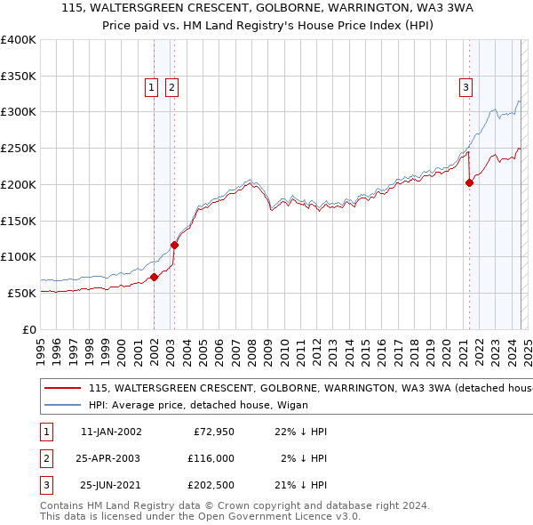 115, WALTERSGREEN CRESCENT, GOLBORNE, WARRINGTON, WA3 3WA: Price paid vs HM Land Registry's House Price Index