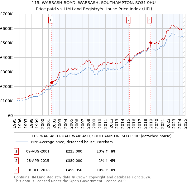 115, WARSASH ROAD, WARSASH, SOUTHAMPTON, SO31 9HU: Price paid vs HM Land Registry's House Price Index