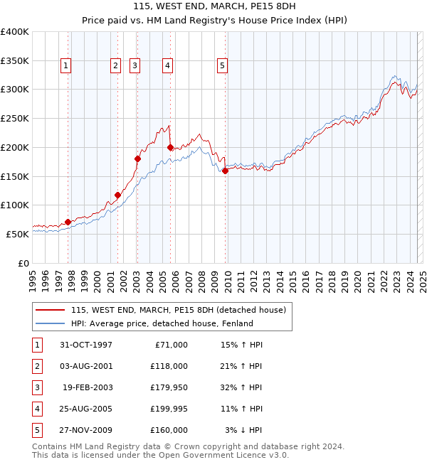 115, WEST END, MARCH, PE15 8DH: Price paid vs HM Land Registry's House Price Index