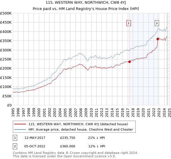 115, WESTERN WAY, NORTHWICH, CW8 4YJ: Price paid vs HM Land Registry's House Price Index