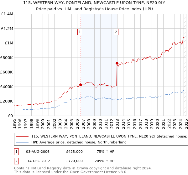 115, WESTERN WAY, PONTELAND, NEWCASTLE UPON TYNE, NE20 9LY: Price paid vs HM Land Registry's House Price Index