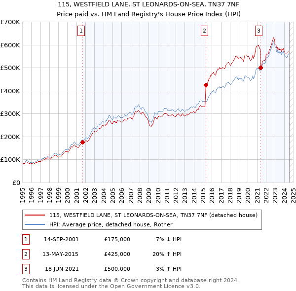 115, WESTFIELD LANE, ST LEONARDS-ON-SEA, TN37 7NF: Price paid vs HM Land Registry's House Price Index