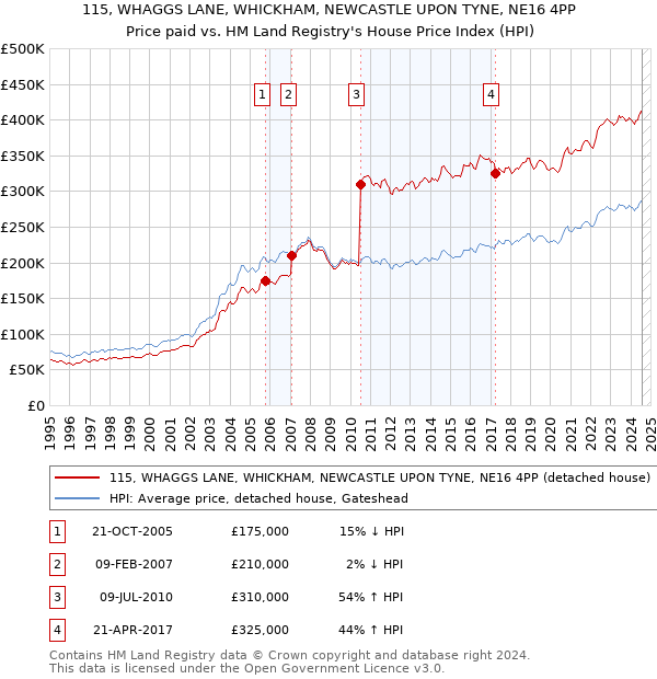 115, WHAGGS LANE, WHICKHAM, NEWCASTLE UPON TYNE, NE16 4PP: Price paid vs HM Land Registry's House Price Index