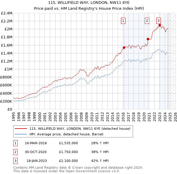 115, WILLIFIELD WAY, LONDON, NW11 6YE: Price paid vs HM Land Registry's House Price Index