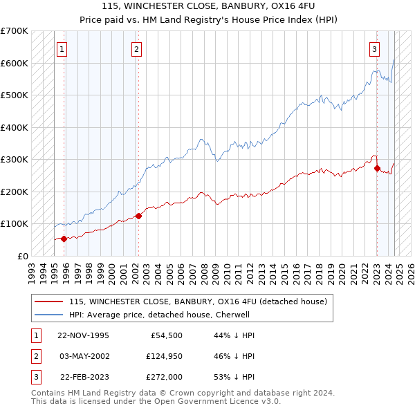 115, WINCHESTER CLOSE, BANBURY, OX16 4FU: Price paid vs HM Land Registry's House Price Index