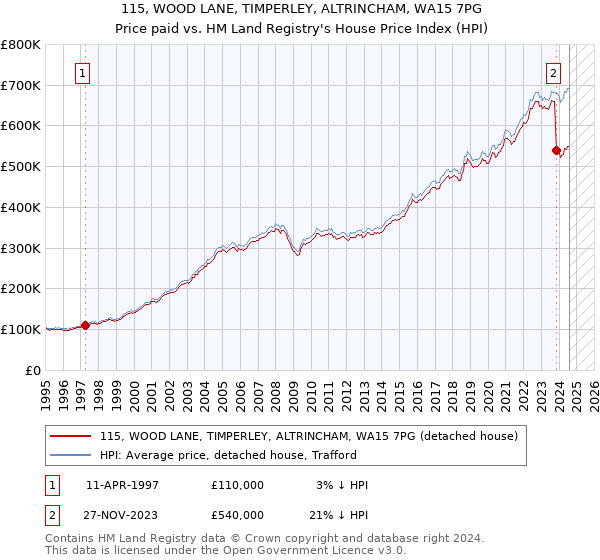 115, WOOD LANE, TIMPERLEY, ALTRINCHAM, WA15 7PG: Price paid vs HM Land Registry's House Price Index