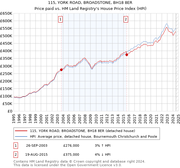 115, YORK ROAD, BROADSTONE, BH18 8ER: Price paid vs HM Land Registry's House Price Index