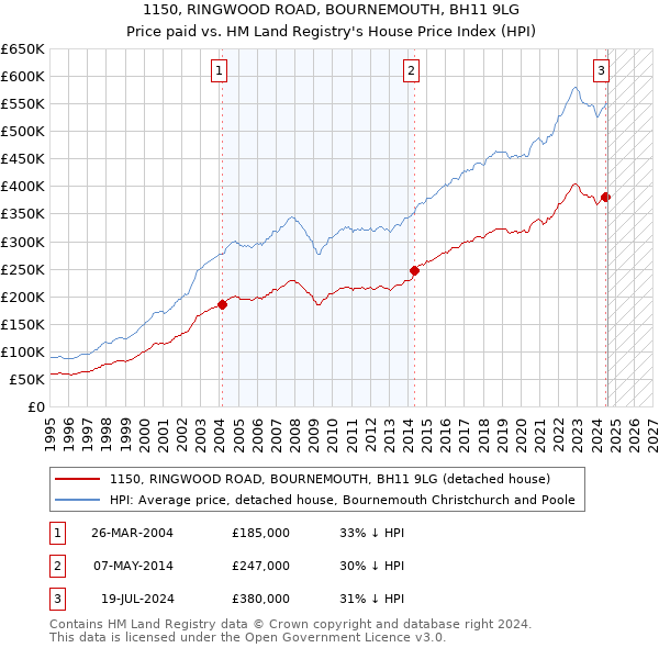 1150, RINGWOOD ROAD, BOURNEMOUTH, BH11 9LG: Price paid vs HM Land Registry's House Price Index