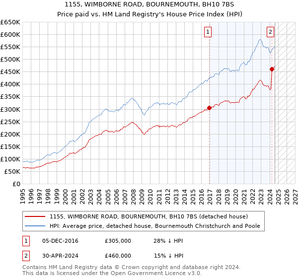 1155, WIMBORNE ROAD, BOURNEMOUTH, BH10 7BS: Price paid vs HM Land Registry's House Price Index