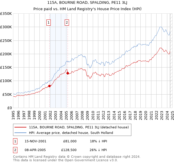 115A, BOURNE ROAD, SPALDING, PE11 3LJ: Price paid vs HM Land Registry's House Price Index