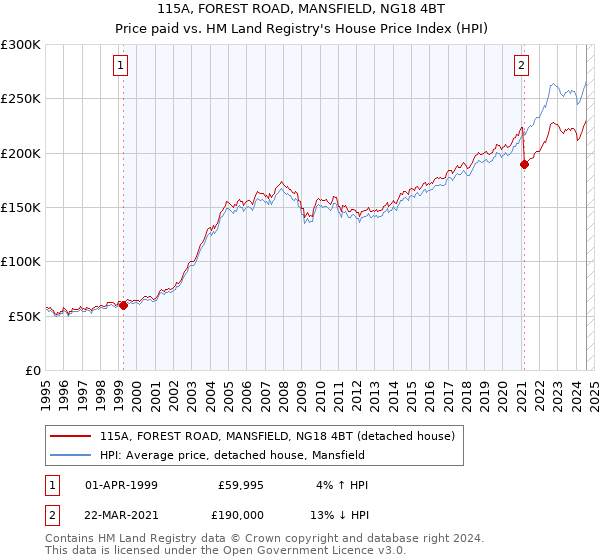 115A, FOREST ROAD, MANSFIELD, NG18 4BT: Price paid vs HM Land Registry's House Price Index