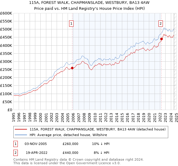 115A, FOREST WALK, CHAPMANSLADE, WESTBURY, BA13 4AW: Price paid vs HM Land Registry's House Price Index