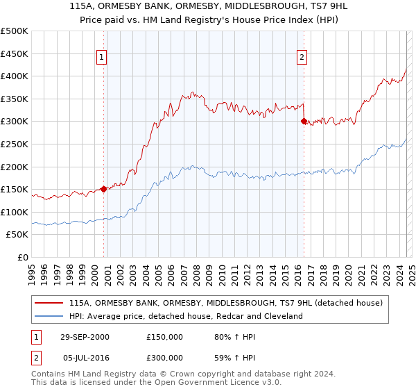 115A, ORMESBY BANK, ORMESBY, MIDDLESBROUGH, TS7 9HL: Price paid vs HM Land Registry's House Price Index