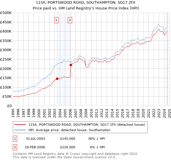 115A, PORTSWOOD ROAD, SOUTHAMPTON, SO17 2FX: Price paid vs HM Land Registry's House Price Index