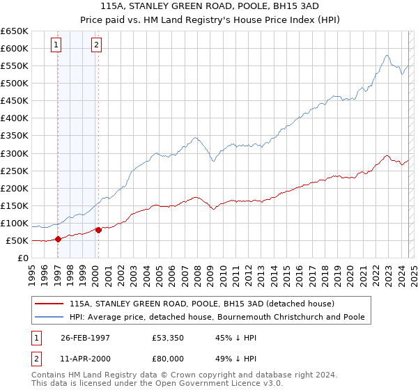 115A, STANLEY GREEN ROAD, POOLE, BH15 3AD: Price paid vs HM Land Registry's House Price Index