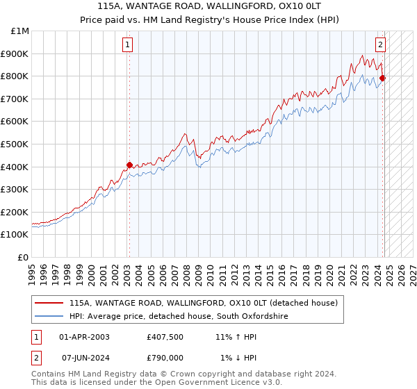 115A, WANTAGE ROAD, WALLINGFORD, OX10 0LT: Price paid vs HM Land Registry's House Price Index