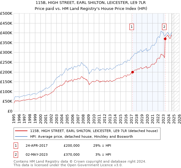 115B, HIGH STREET, EARL SHILTON, LEICESTER, LE9 7LR: Price paid vs HM Land Registry's House Price Index