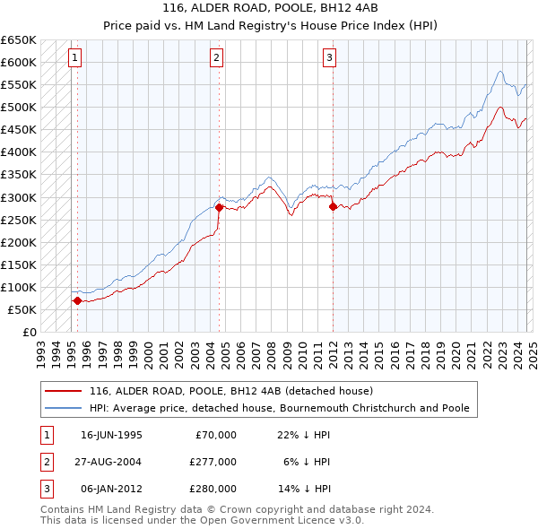 116, ALDER ROAD, POOLE, BH12 4AB: Price paid vs HM Land Registry's House Price Index