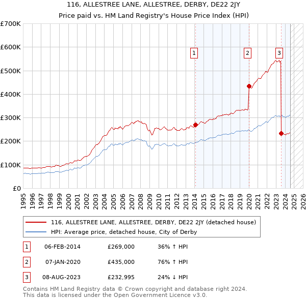 116, ALLESTREE LANE, ALLESTREE, DERBY, DE22 2JY: Price paid vs HM Land Registry's House Price Index