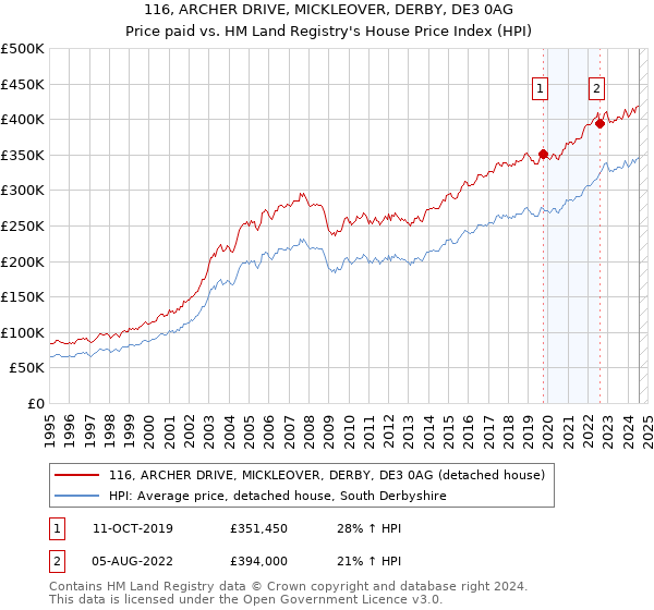 116, ARCHER DRIVE, MICKLEOVER, DERBY, DE3 0AG: Price paid vs HM Land Registry's House Price Index