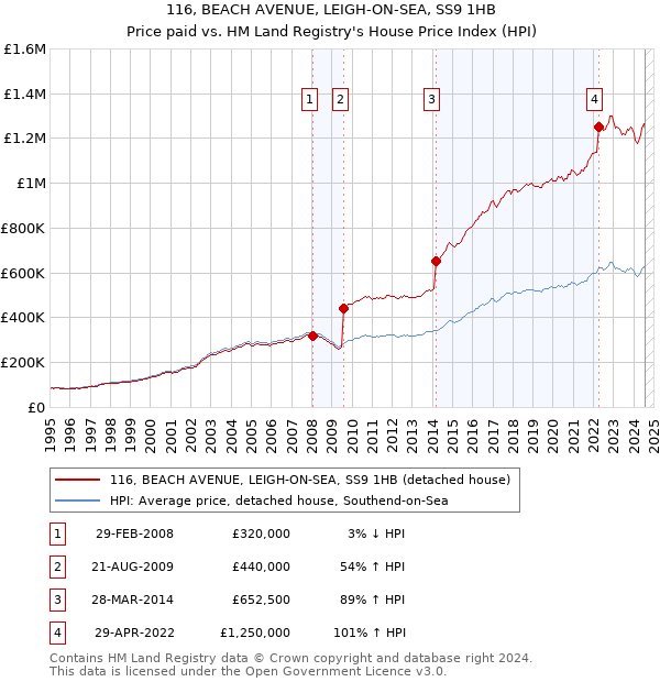 116, BEACH AVENUE, LEIGH-ON-SEA, SS9 1HB: Price paid vs HM Land Registry's House Price Index