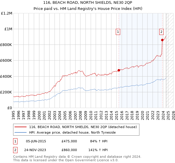 116, BEACH ROAD, NORTH SHIELDS, NE30 2QP: Price paid vs HM Land Registry's House Price Index