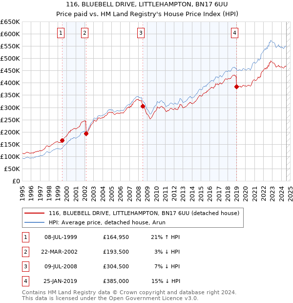 116, BLUEBELL DRIVE, LITTLEHAMPTON, BN17 6UU: Price paid vs HM Land Registry's House Price Index