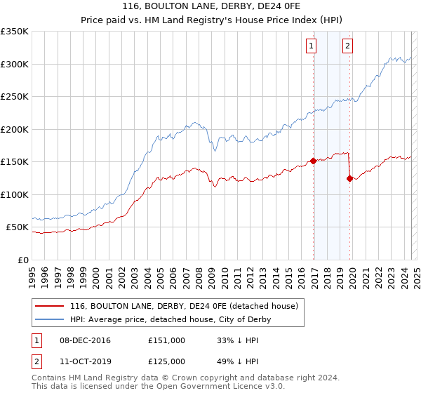 116, BOULTON LANE, DERBY, DE24 0FE: Price paid vs HM Land Registry's House Price Index