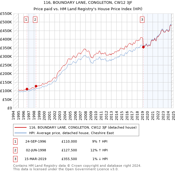 116, BOUNDARY LANE, CONGLETON, CW12 3JF: Price paid vs HM Land Registry's House Price Index