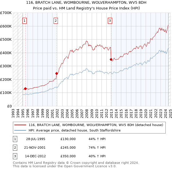 116, BRATCH LANE, WOMBOURNE, WOLVERHAMPTON, WV5 8DH: Price paid vs HM Land Registry's House Price Index