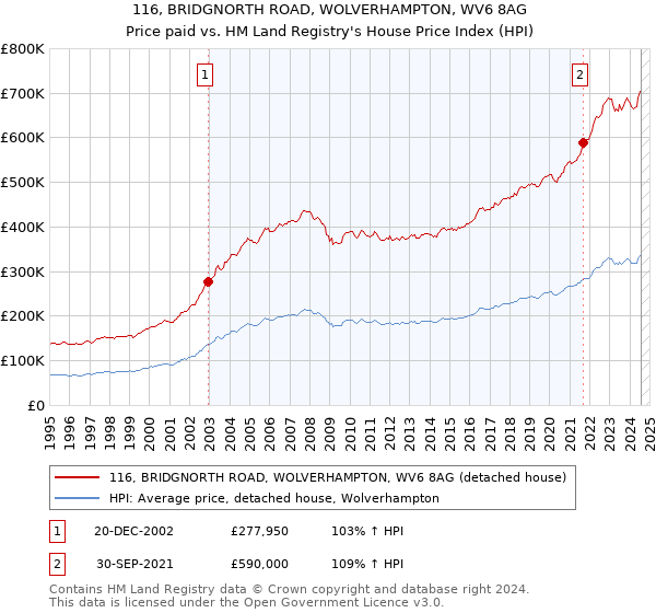 116, BRIDGNORTH ROAD, WOLVERHAMPTON, WV6 8AG: Price paid vs HM Land Registry's House Price Index